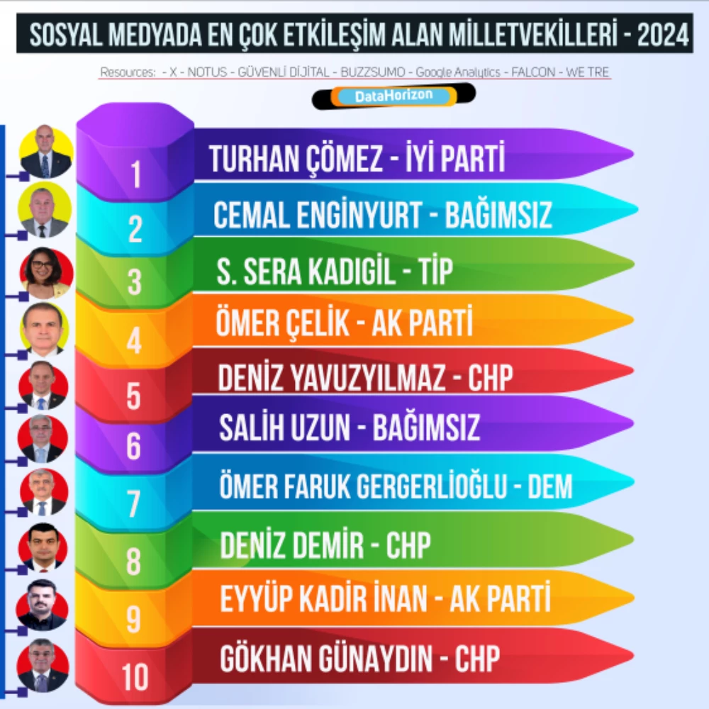 Sosyal Medyada En Çok Etkileşim Alan Milletvekilleri - 2024