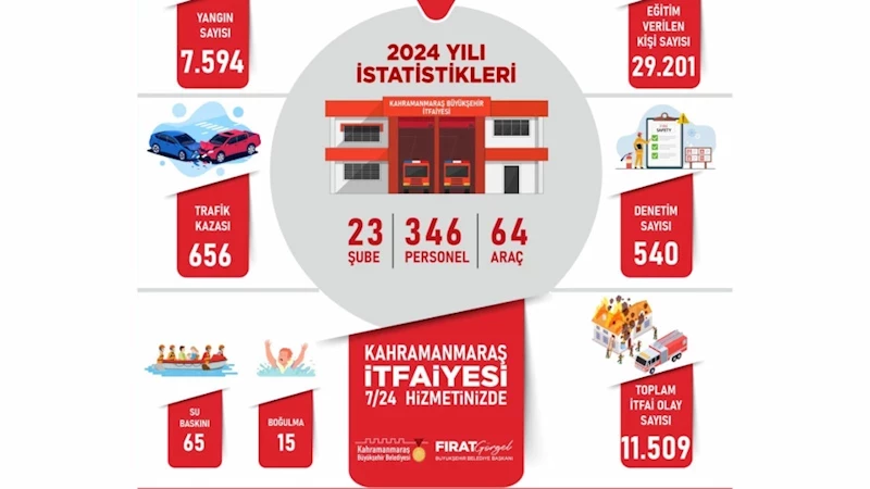 Büyükşehir İtfaiyesinin Başarı Dolu 2024 Tablosu!