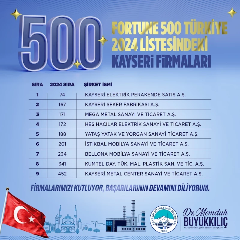 Başkan Büyükkılıç’tan Fortune 500’de Yer Alan Kayserili Firmalara Tebrik ve Teşekkür