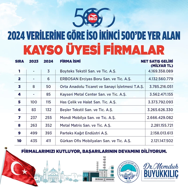 Başkan Büyükkılıç’tan Kayseri
